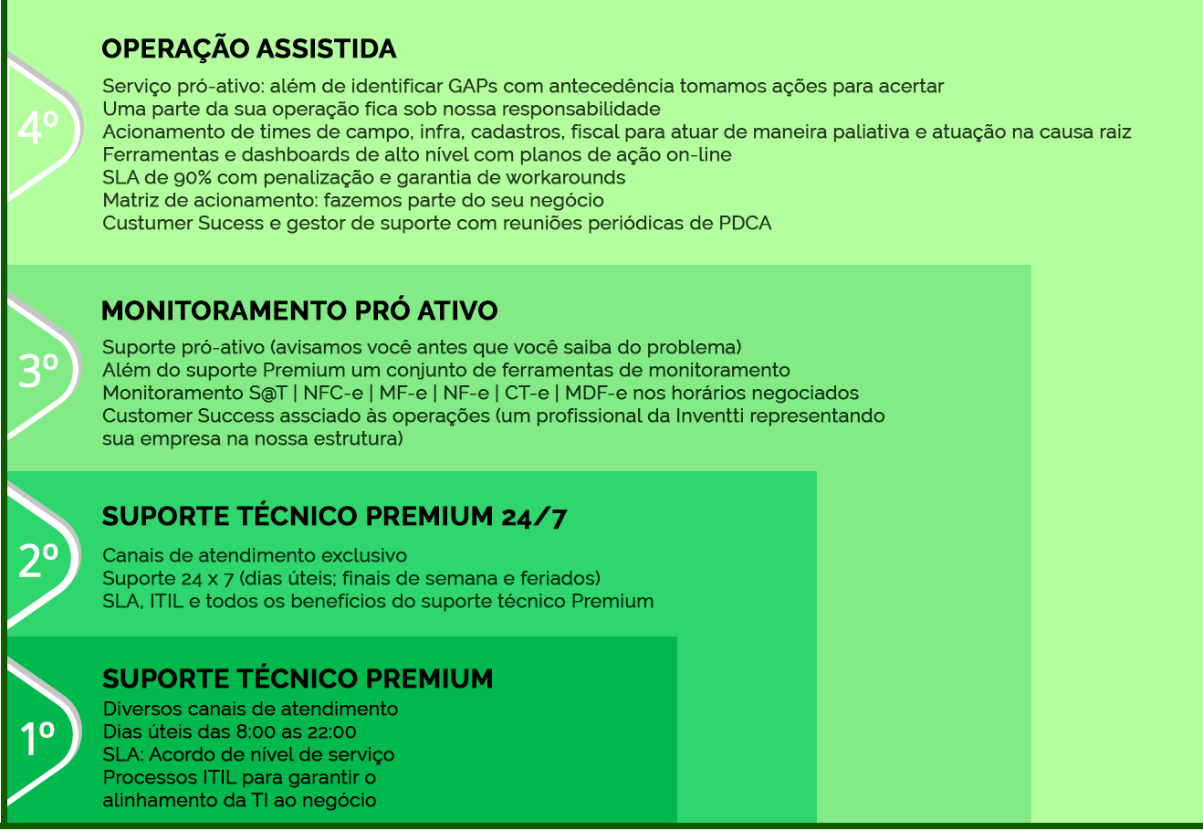 Modalidades de suporte